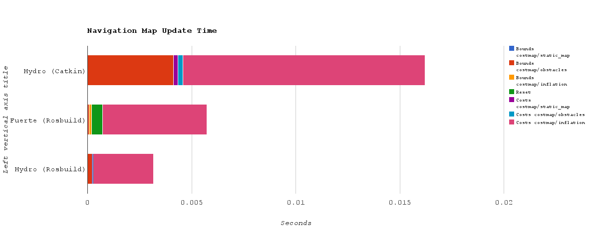 graph of runtimes