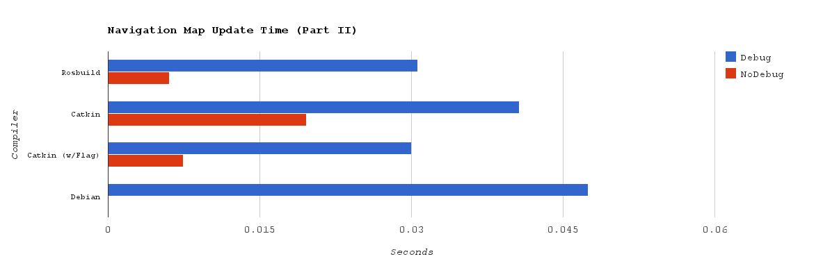 another chart