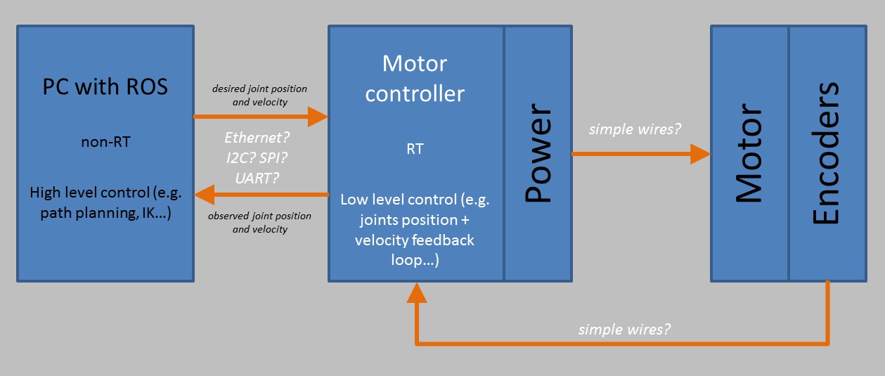 Typical ROS architecture