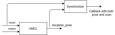 Synchronizer