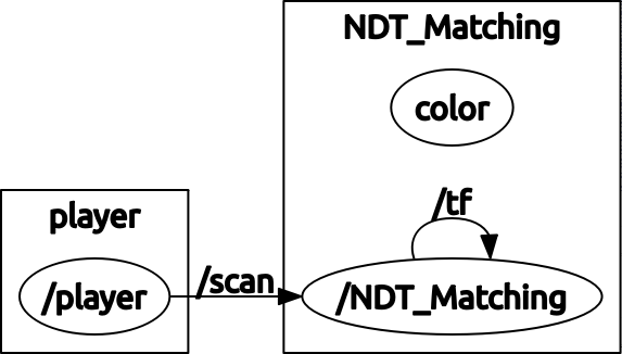 rqt_graph to reveal the node graph between the rosbag and the node. Note, the rosbag does publish <code>tf</code> and <code>tf_static</code>.