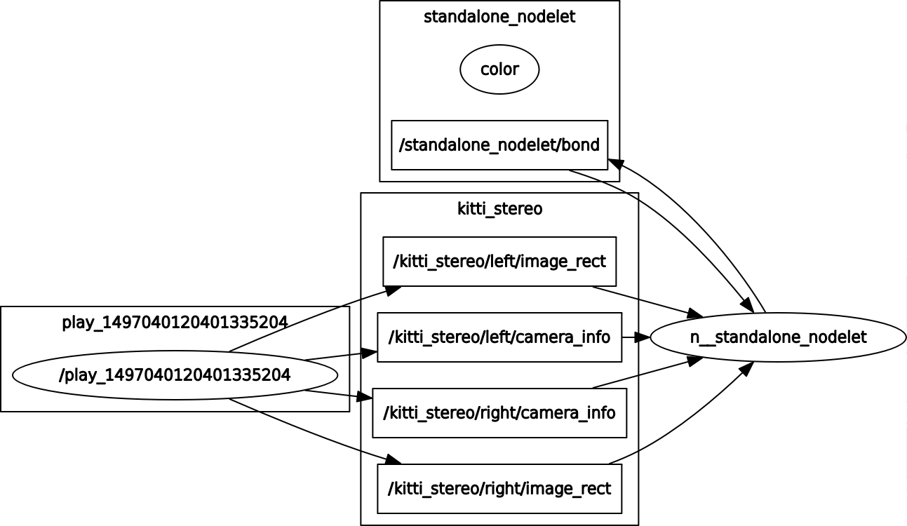 standalone_nodelet doesn't connect to tegra_stereo