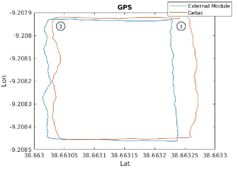 GPS Data