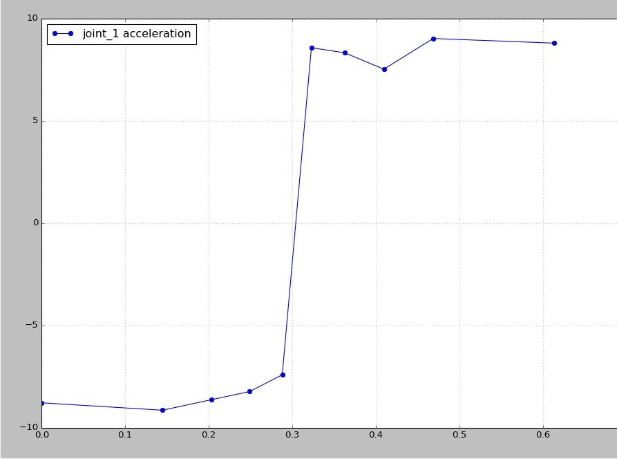 planned acceleration