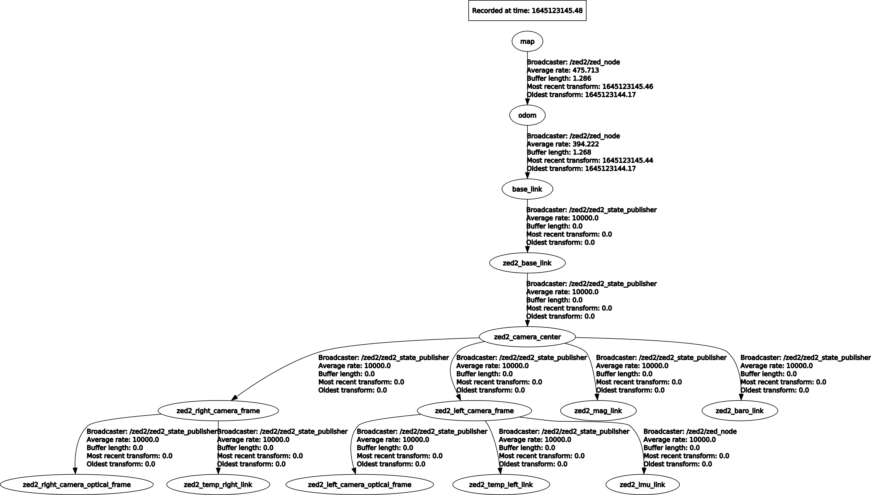 rqt graph of tf tree