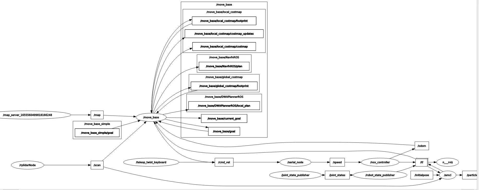 And here is the Rqt graph